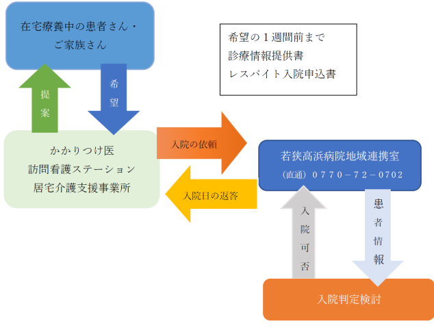 レスパイト入院