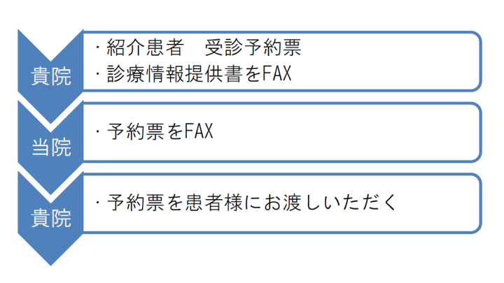 紹介患者受診予約
